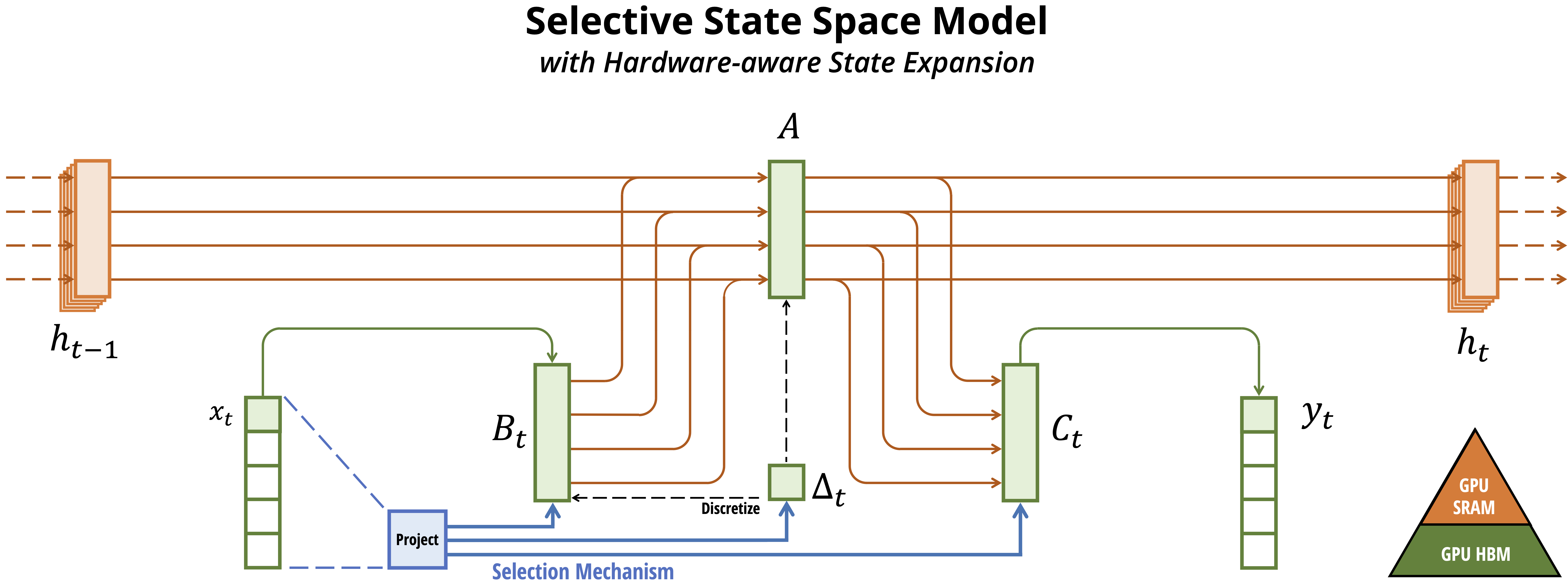 Selective State Space Mamba