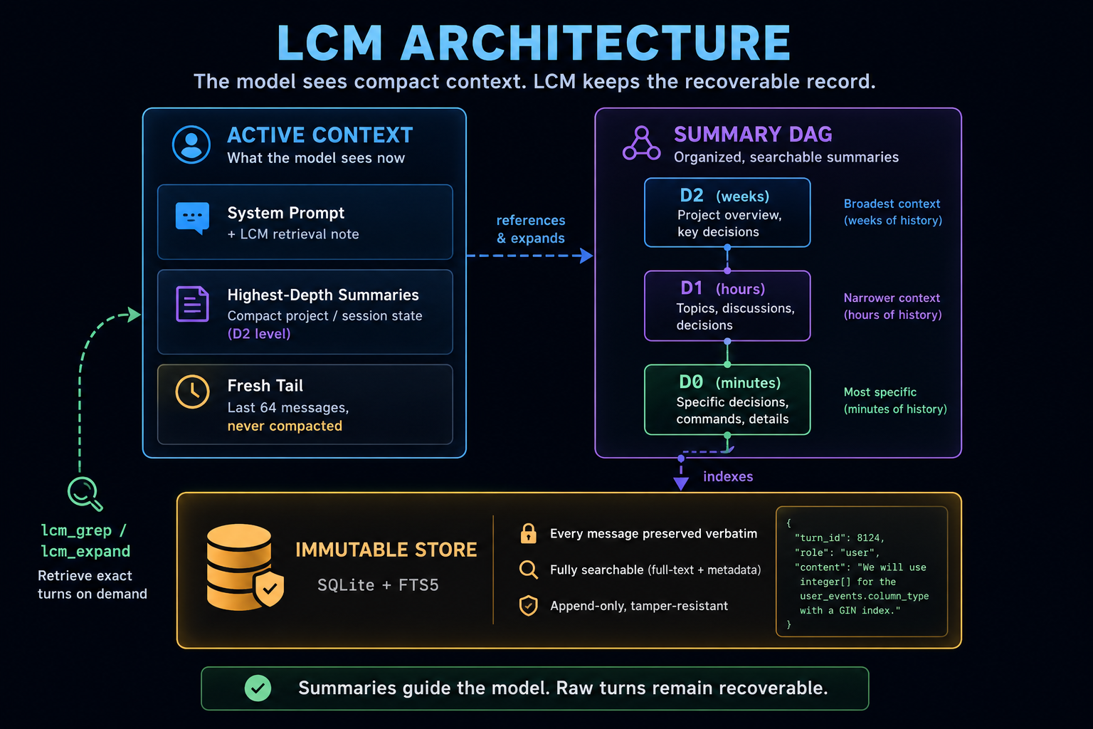 hermes-lcm architecture