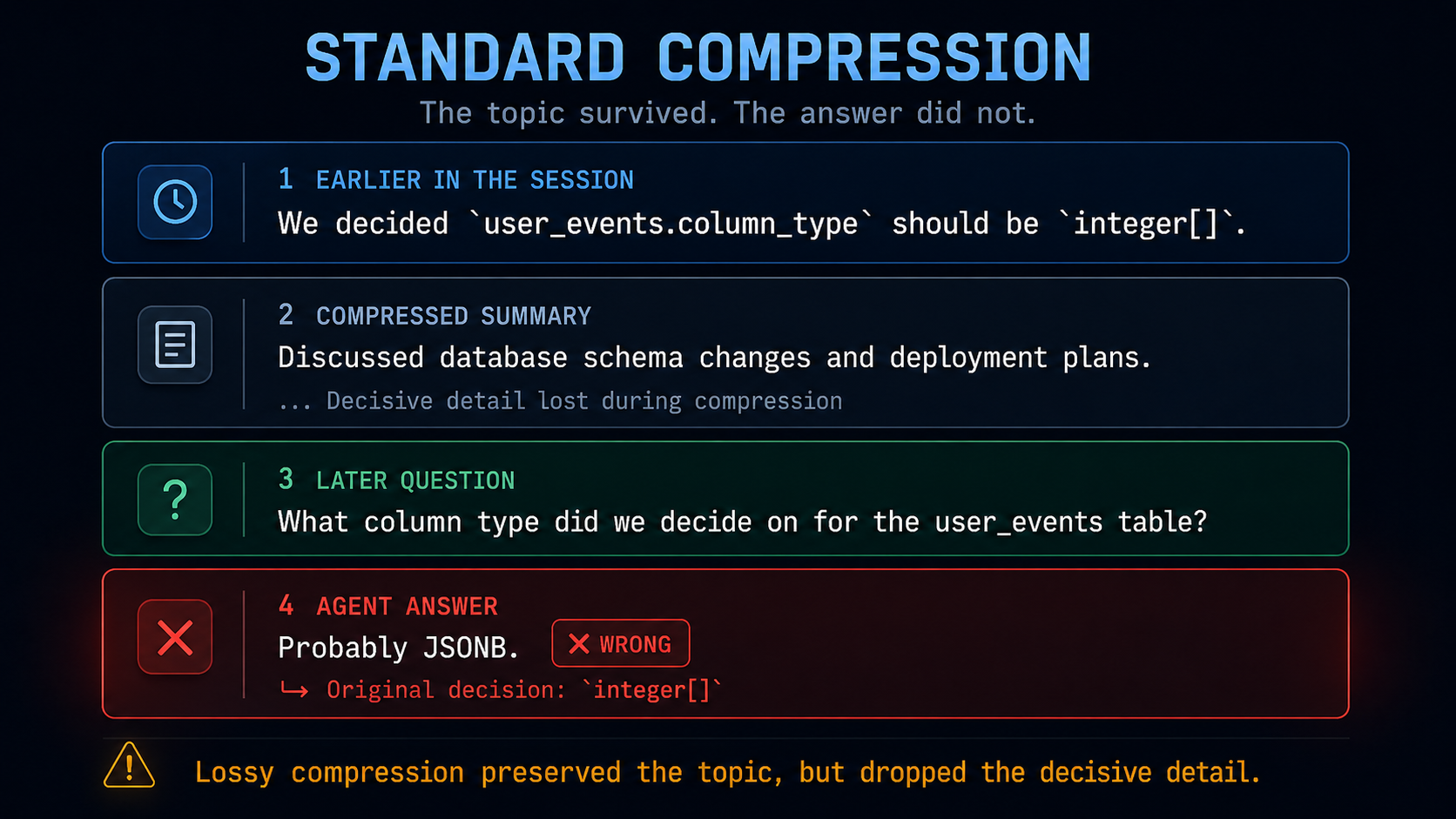 Standard compression