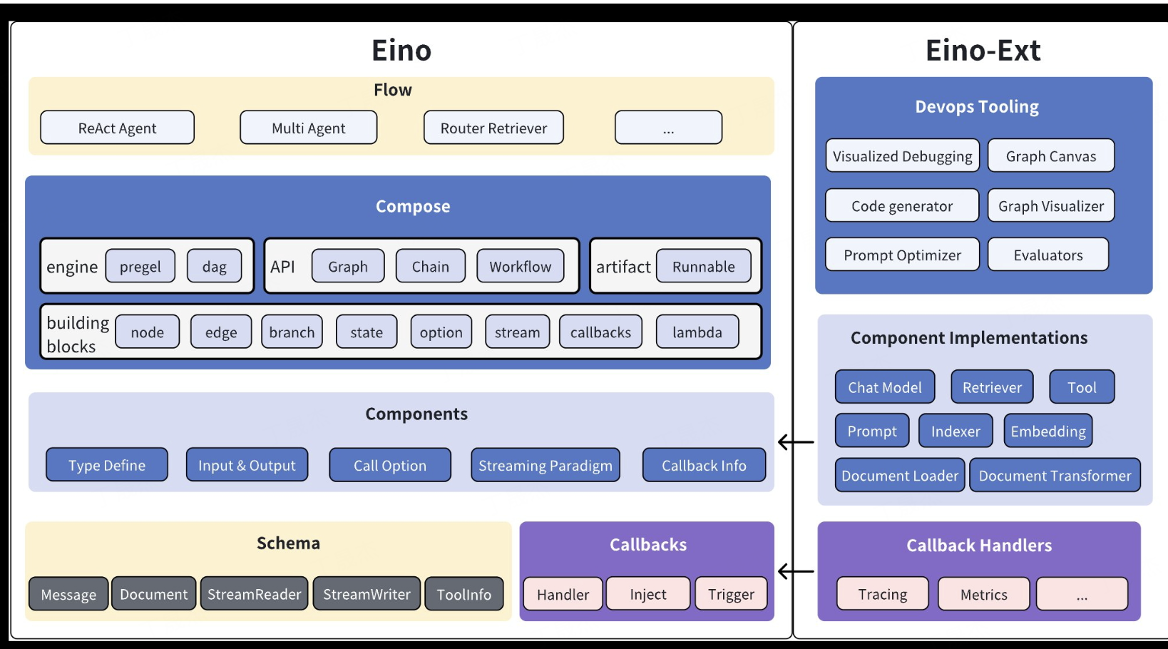 Eino