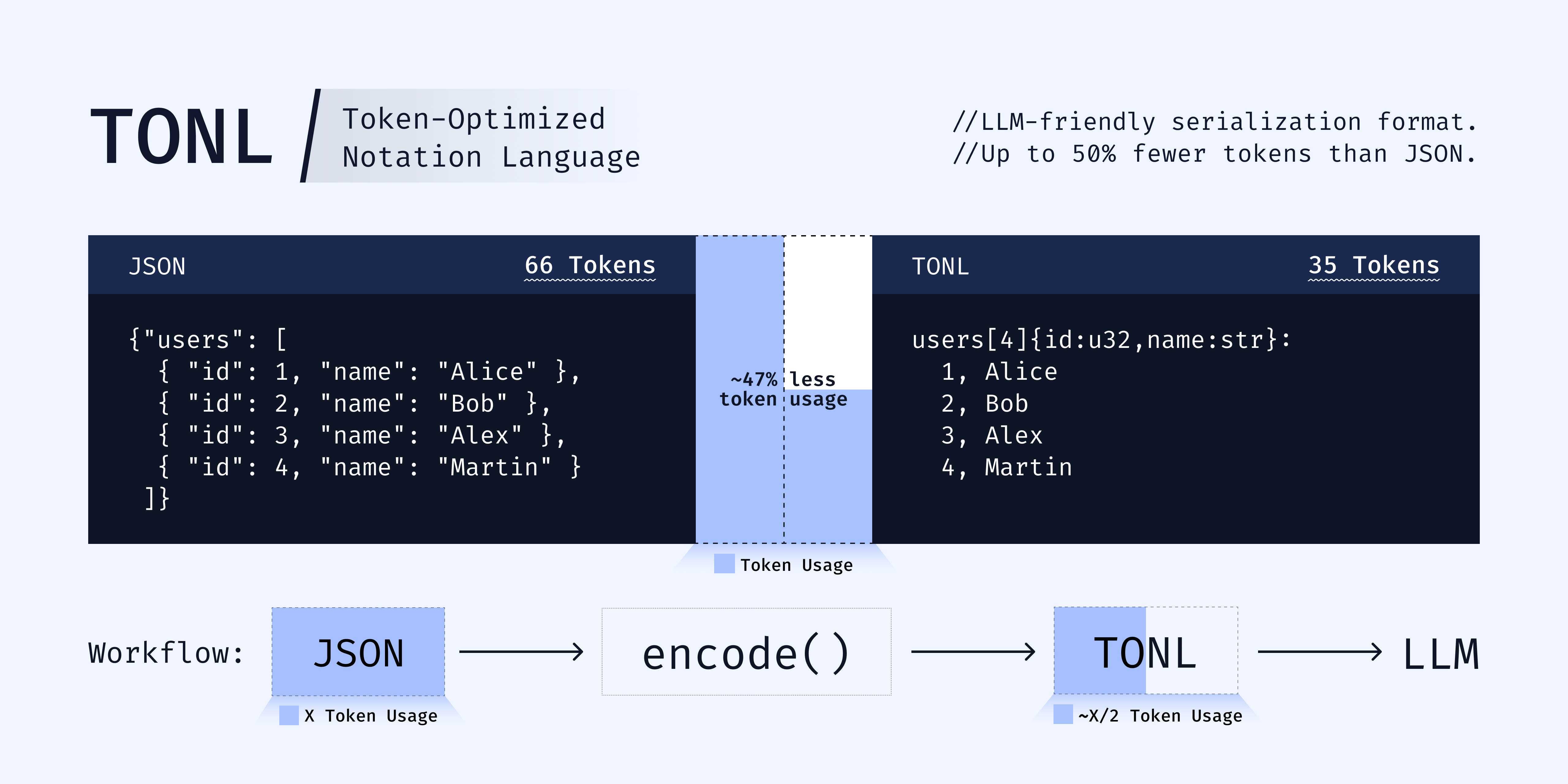 TONL - Token-Optimized Notation Language