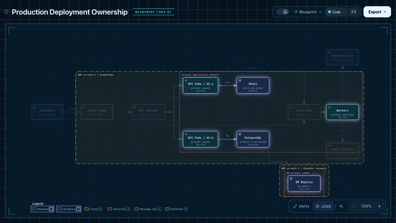 Production architecture comparing backend and database roles