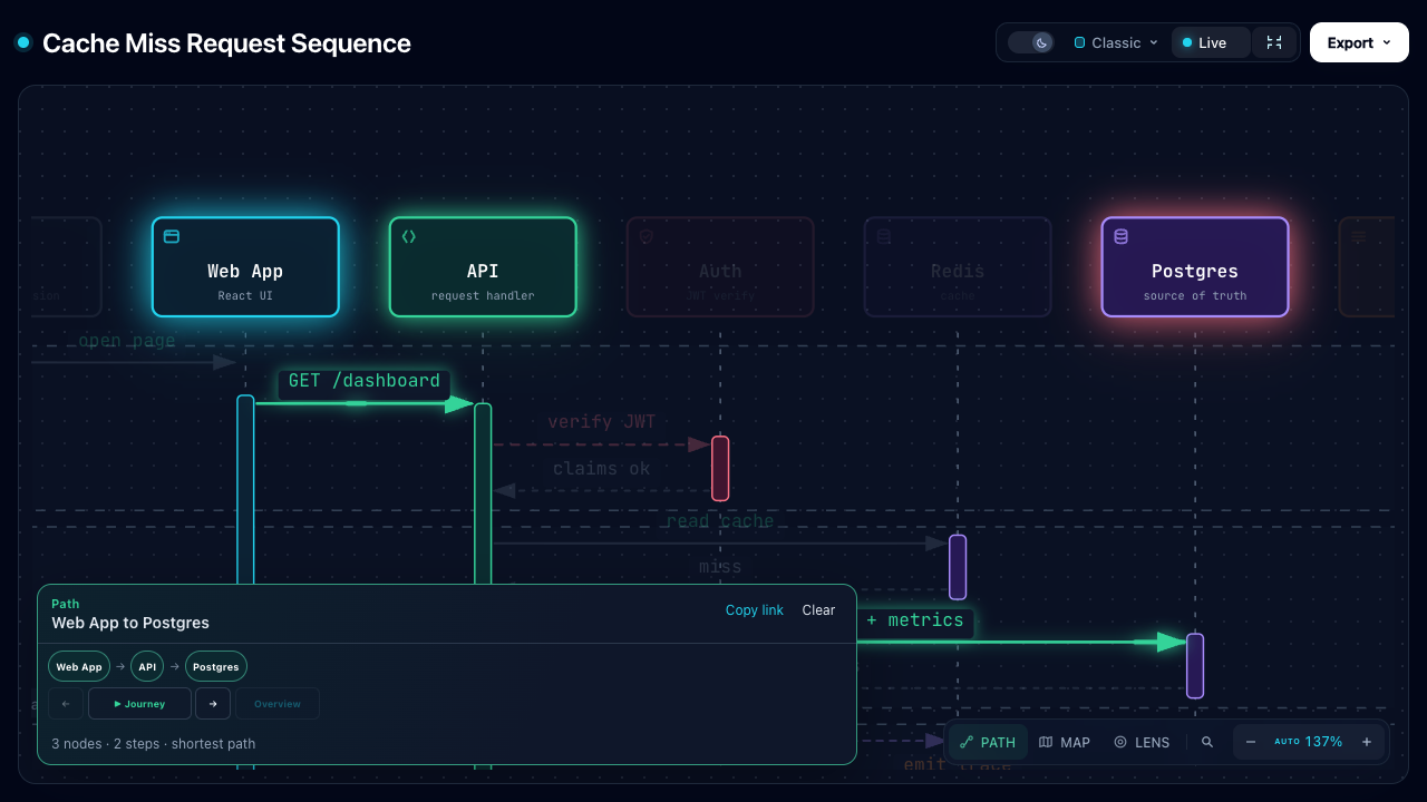 Cache-miss sequence showing the Web App to Postgres route