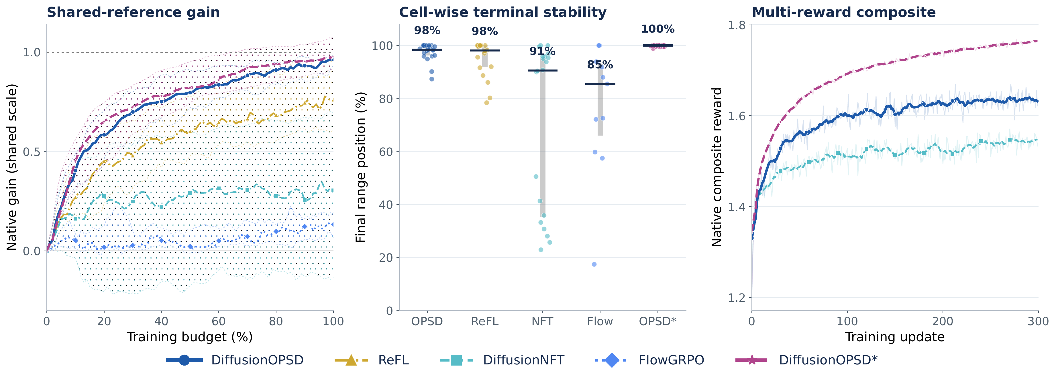 Shared-reference gain, terminal stability, and multi-reward composite