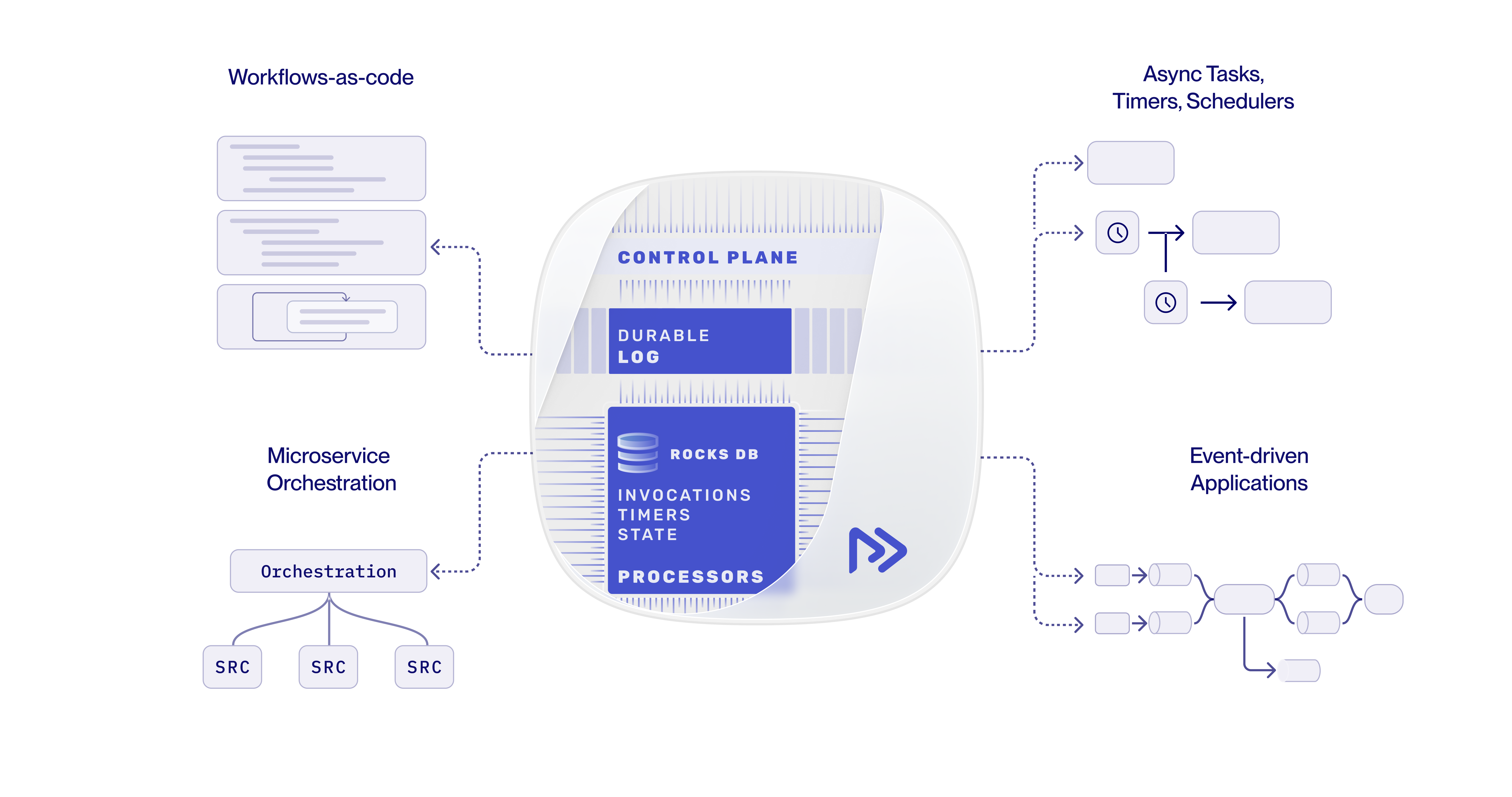 Restate overview