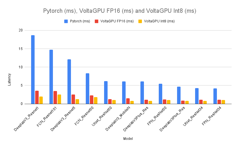 Pytorch (ms), VoltaGPU FP16 (ms) and VoltaGPU Int8 (ms)(1)