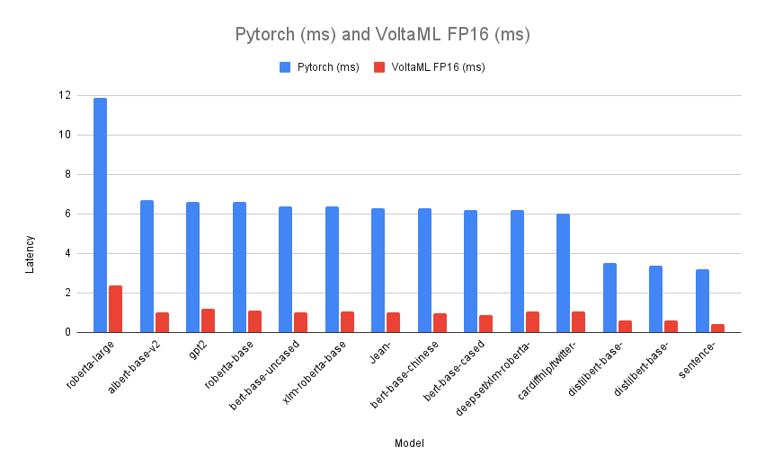 Pytorch (ms) and VoltaML FP16 (ms)