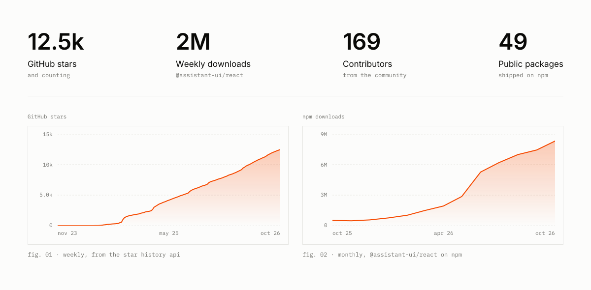 Chart of assistant-ui's traction